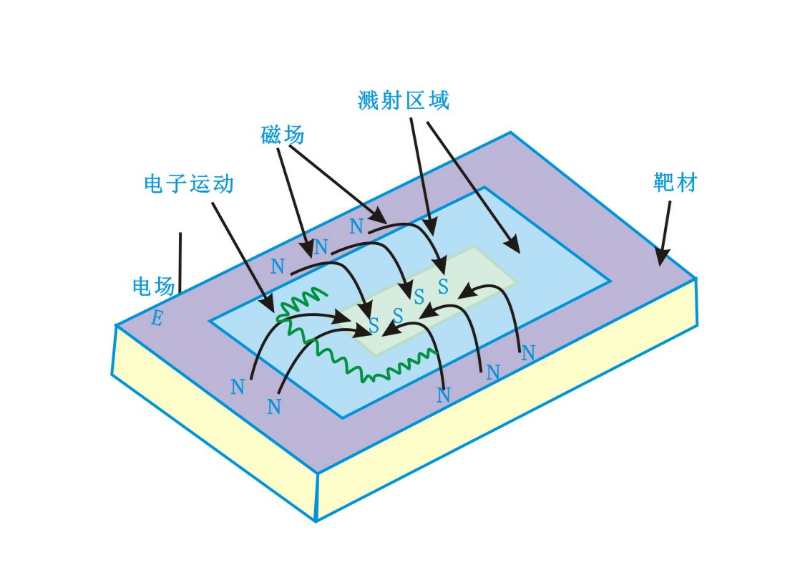 磁控靶表面磁场分布及电子运动状态-91香蕉视频下载APP机